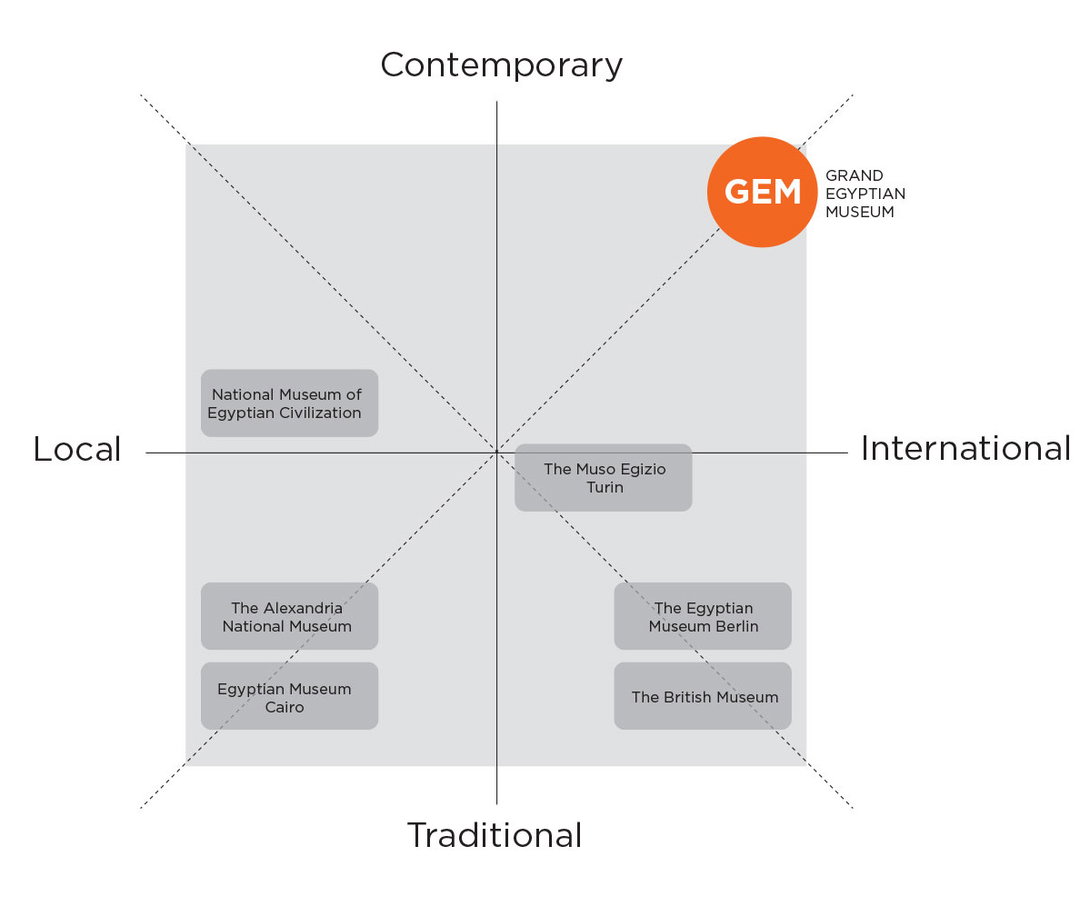 A diagram by Studio Atrissi positioning the GEM identity as highly contemporary and international, 2018.