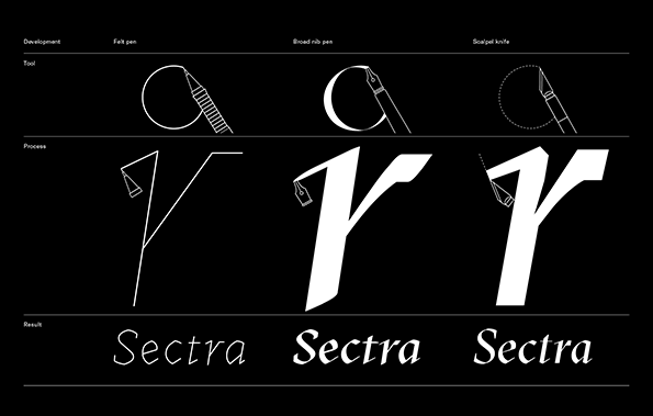 A diagram on a black background shows the development of the Sectra typeface. Three columns illustrate the tools used – a felt pen, broad nib pen and scalpel knife – alongside the resulting letterforms and the final “Sectra” wordmark.