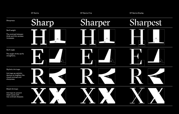 A typographic specimen chart on a black background compares three weights of the GT Sectra typeface. The columns are labelled “GT Sectra”, “GT Sectra Fine” and “GT Sectra Display”, with the corresponding headers “Sharp”, “Sharper” and “Sharpest”. Rows of letters demonstrate the evolution of serif weight, serif angle and ink traps. Each example includes a zoomed-in detail box with technical measurements to show the increasing contrast and sharpness.