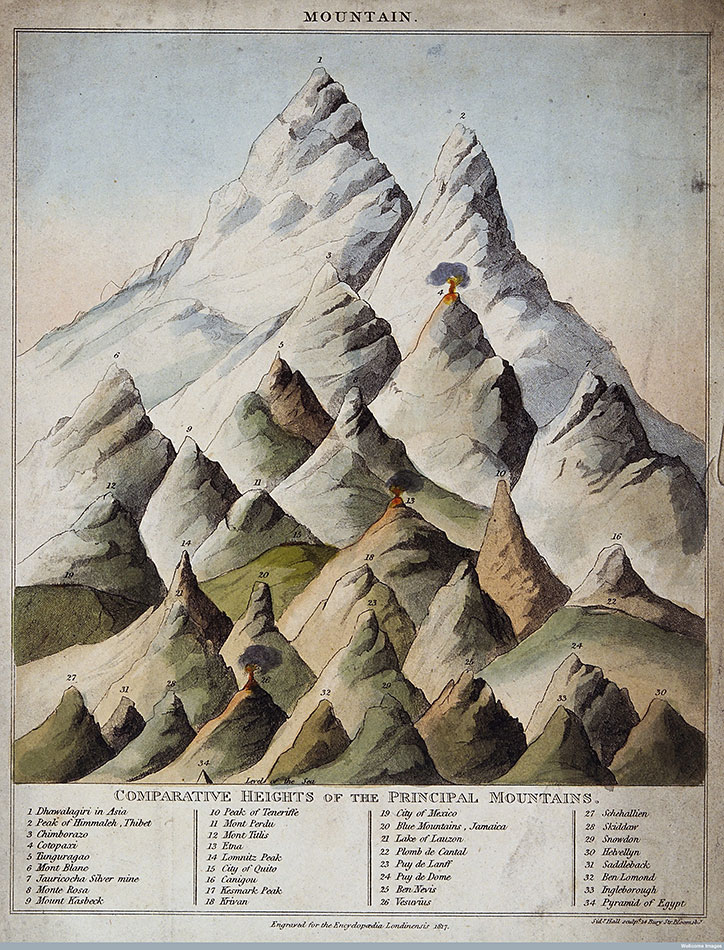 Sidney-Hall_-Mountain_-1817_-Wellcome-Images.jpg
