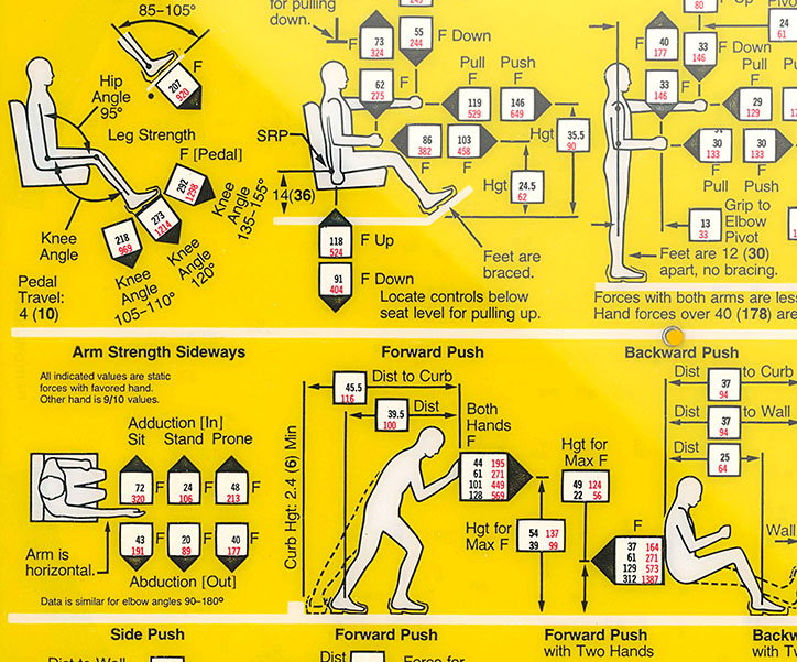 A technical diagram on a yellow background showing human figures in various seated and standing positions. The charts use lines and labels to measure body angles and force, including sections for “Arm Strength Sideways”, “Forward Push” and “Backward Push”.