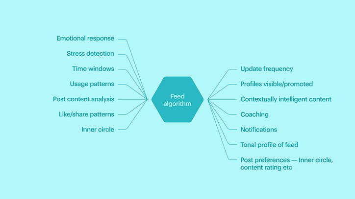 studio-output-a-positive-platform-social-media-mental-health-opinion-itsnicethat-1_MindfulAlgorithm.jpg