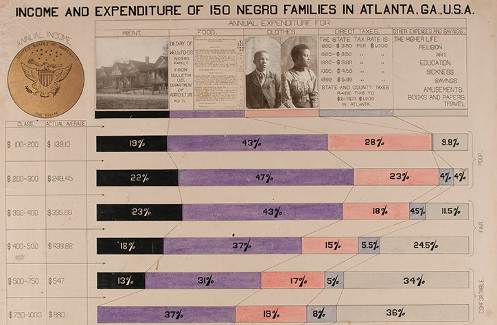 Back in 1900, activist W. E. B. Du Bois was using infographics to challenge white supremacy